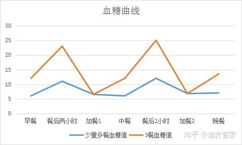 日常习惯对血糖波动的影响研究