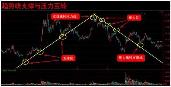 股市技术分析与趋势判断策略