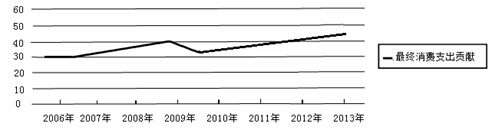 消费者支出与经济增长关系解析