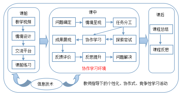 探究式学习，培养学生自主发现问题与解决的能力