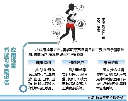 可穿戴设备助力人类健康管理提升