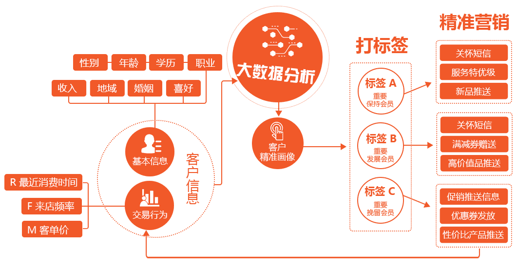 数据挖掘技术助力精准营销飞跃发展之道