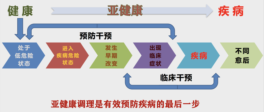 亚健康人群的健康管理与防控策略探讨