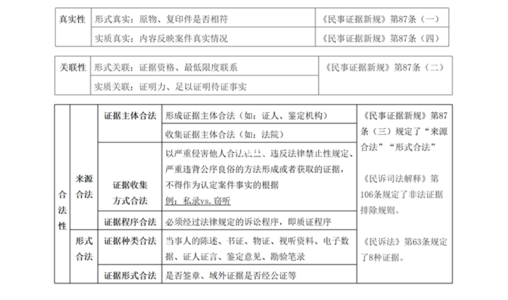 民事诉讼中的证据审查与公正判决的关联性分析