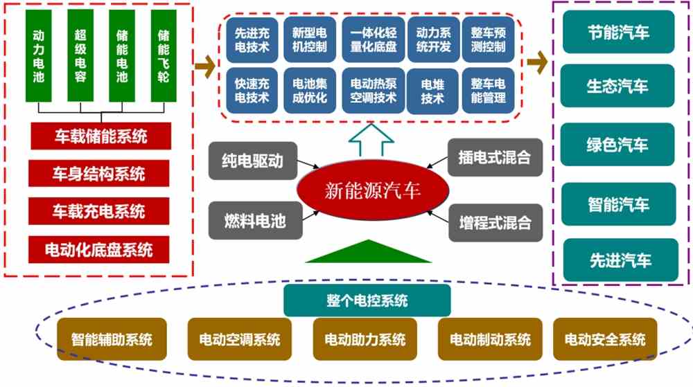 电动汽车，重塑交通工具能效结构的驱动力