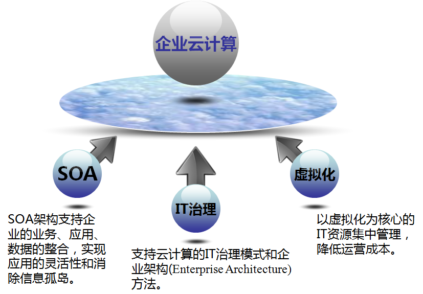 云计算助力企业降低IT管理成本，实现高效运营与资源优化