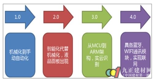 物联网推动家居产品智能化升级的步伐