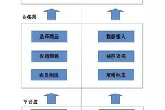 机器学习优化电商平台推荐系统的策略与方案