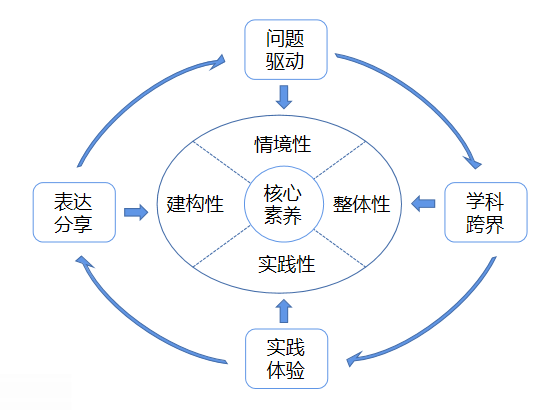 培养跨学科思维助力问题解决之道