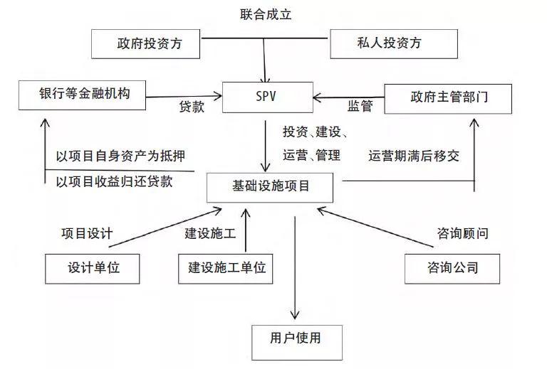 公私合营模式推动基础设施投资发展