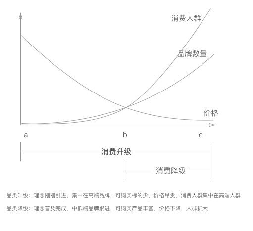 消费升级对中小企业经营模式的启示与影响