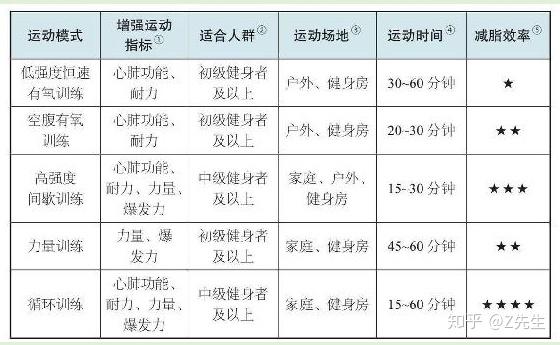 如何挑选适合自己的运动项目？