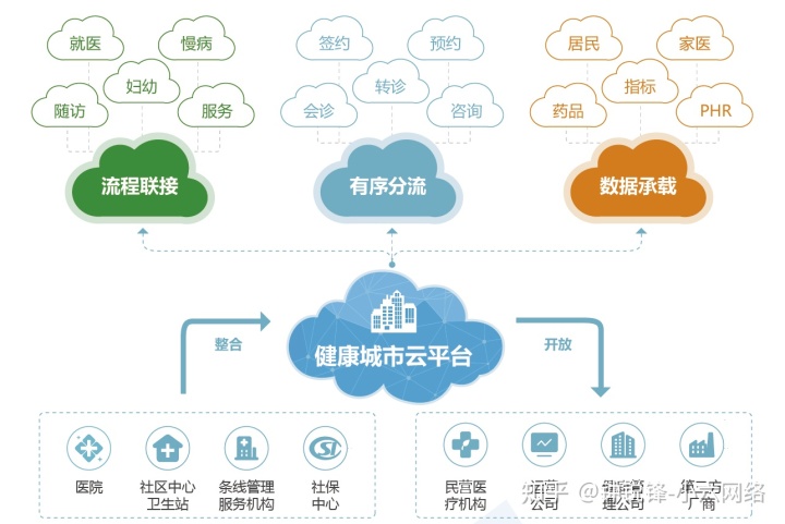 人工智能助力智能健康管理平台飞跃发展