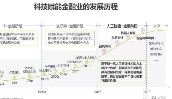 人工智能助力金融业智能化服务革新之路