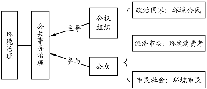 公众参与环境治理的途径与方式探究