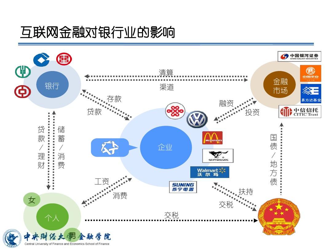 互联网金融，重塑传统银行业格局的驱动力