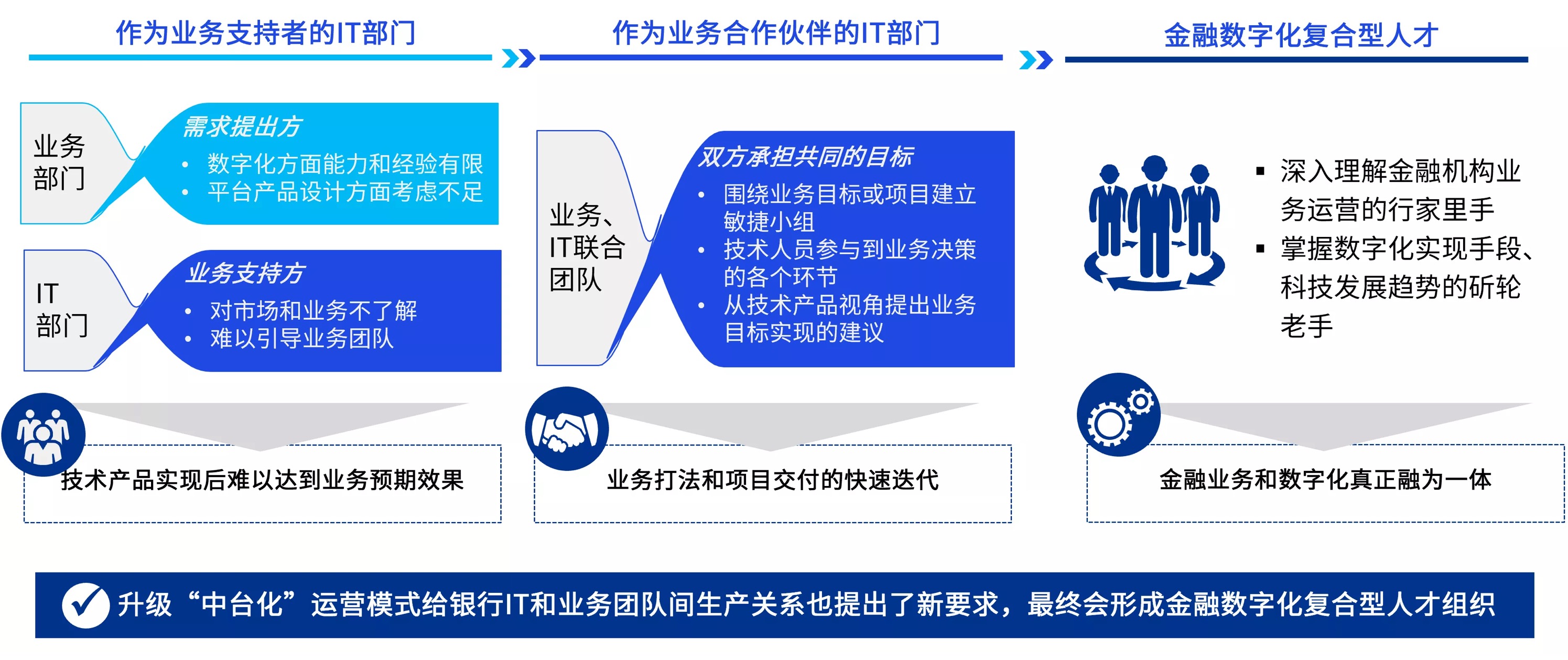 金融创新驱动企业业务模式转型之道