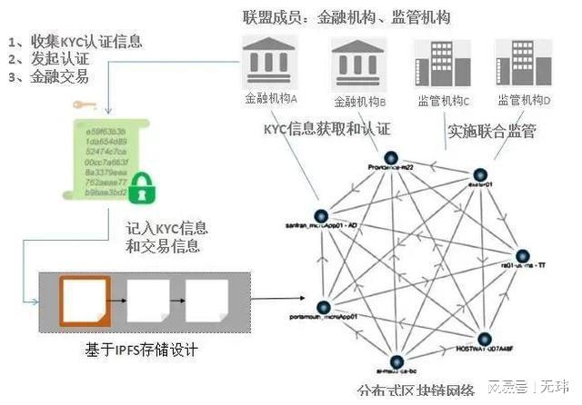 区块链技术对传统金融业务的深度影响