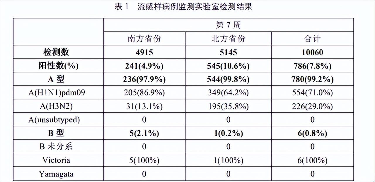 流感病毒阳性率跃居第一