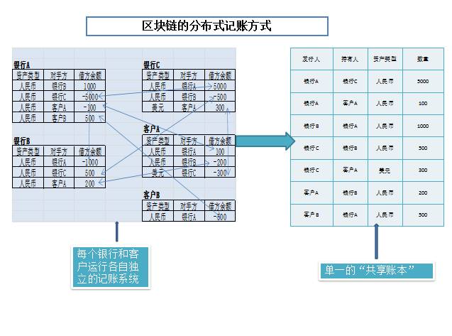 区块链技术，推动数字经济的双刃剑效应