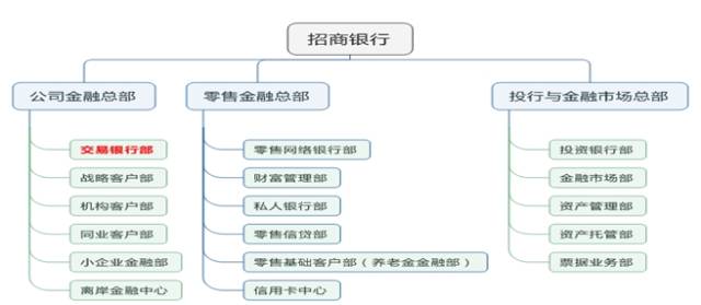 多家银行年末重塑内部体系，迎接新挑战，组织架构调整进行时