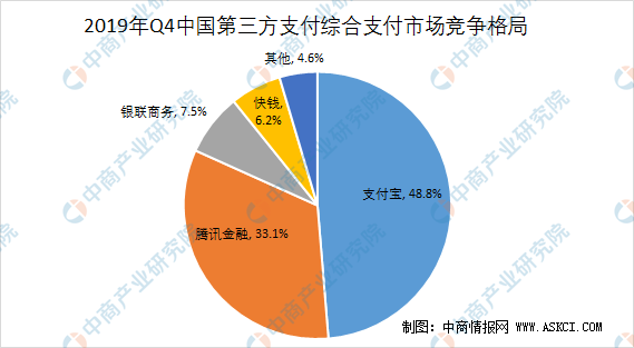 国内网络支付竞争格局及未来发展趋势分析