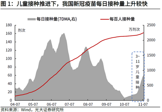 新型冠状病毒疫苗接种进度加速，覆盖率大幅提升