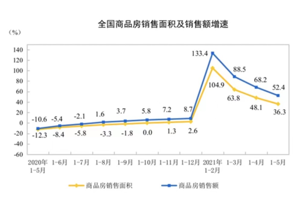 房价涨幅放缓