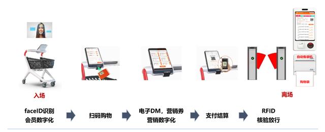 自动化购物系统重塑消费者购物体验之旅