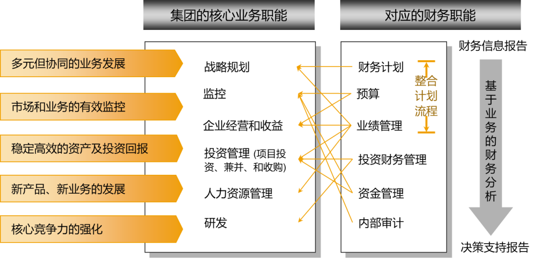 企业全球化布局下的财务战略实现之道