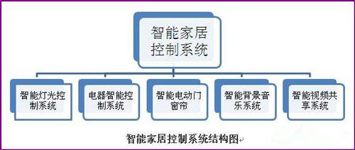 智能化家居系统引领家装新潮流