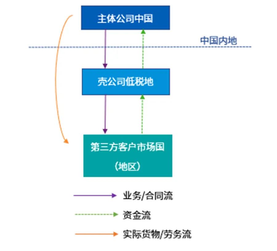 跨境投资中的税务问题及其解决方案