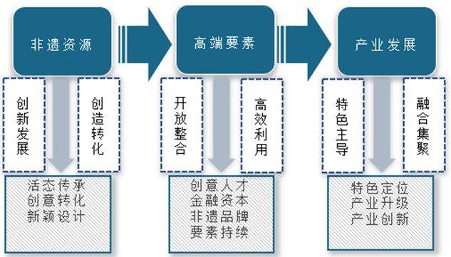 非遗项目重塑市场价值之路，创意产业的探索与实践