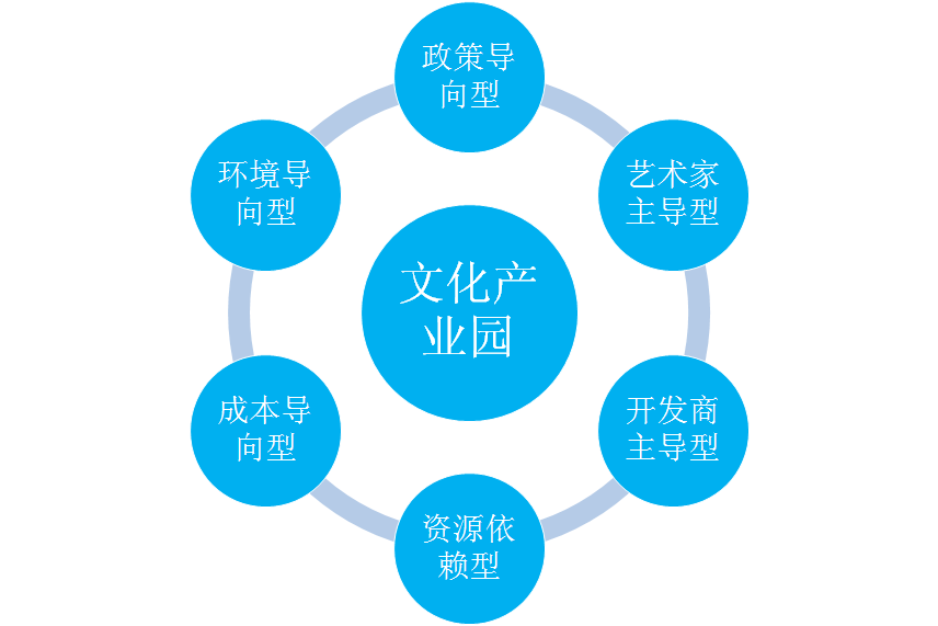 文化产业园区引领地方经济创新发展的路径探索