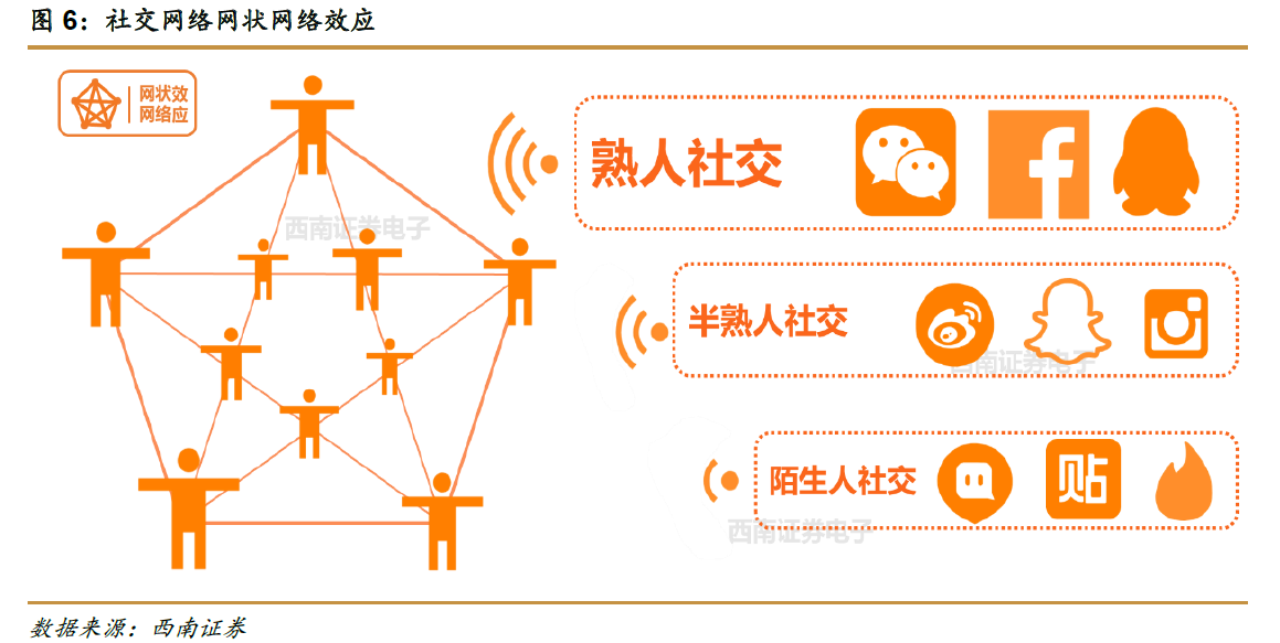 网络社交平台垂直化，兴趣社区成为新增长极