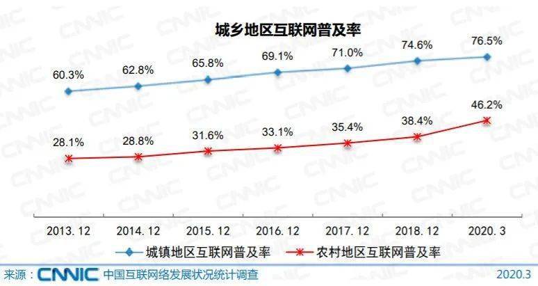 数字乡村建设蓬勃发展，网络普及率的飙升及其深远影响