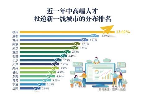 一线城市高薪岗位吸引人才涌入现象探究