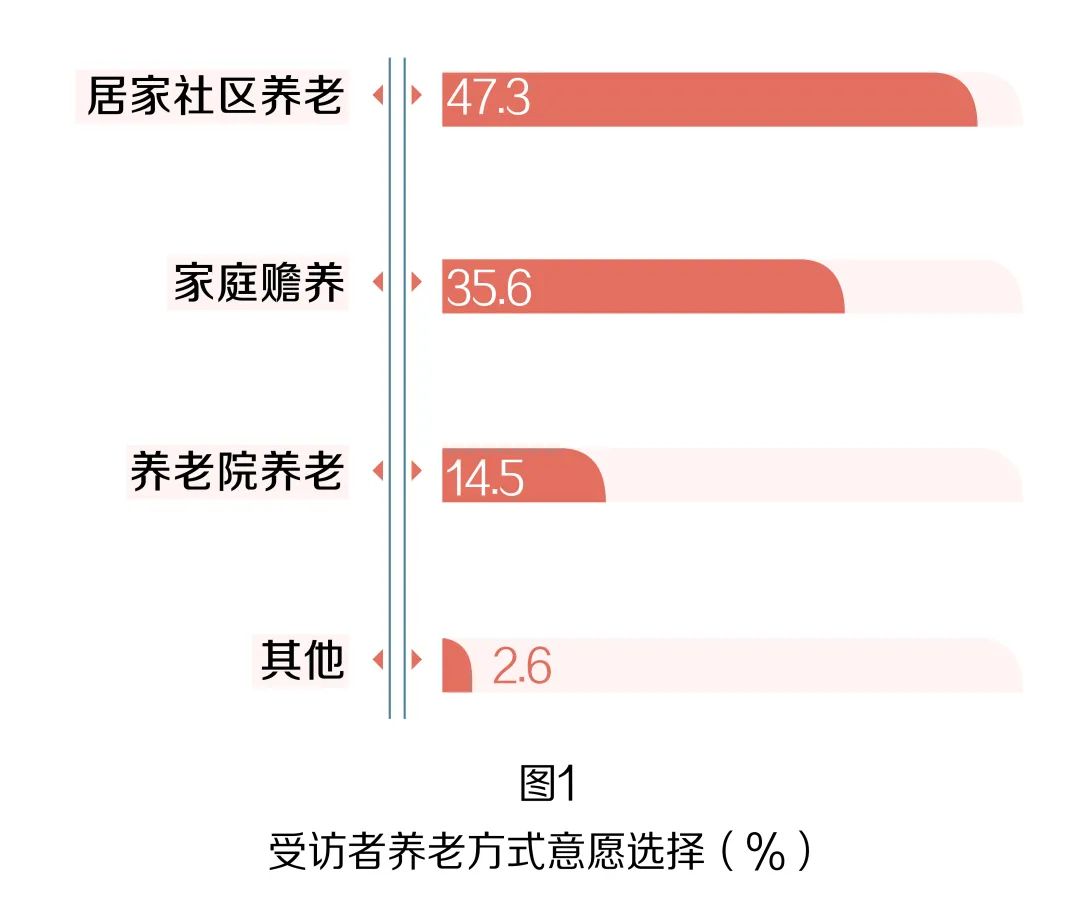 社区支持型家庭养老兴起，居家养老成主流模式