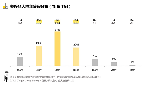 消费升级背景下，奢侈品市场年轻化趋势显著