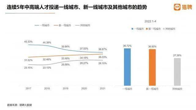 高薪职位引人才涌入一线城市，挑战与机遇并存