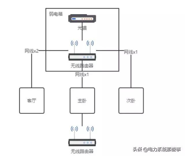 家庭网络布线规划，优化网速的终极布局方案