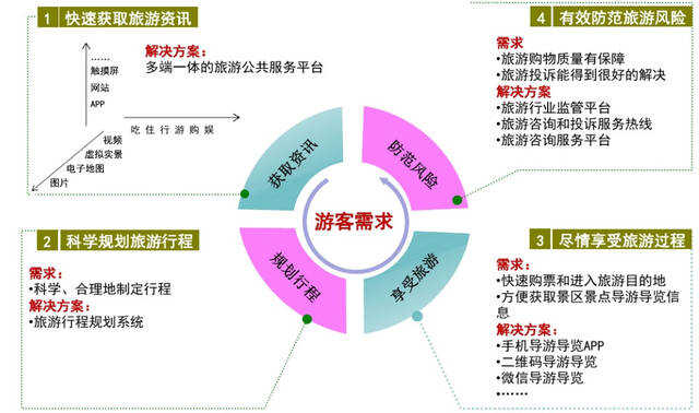 科技助力个性化旅游需求优质服务体验