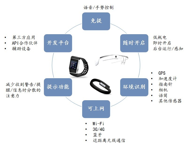 可穿戴设备在心理健康干预中的潜力与应用前景