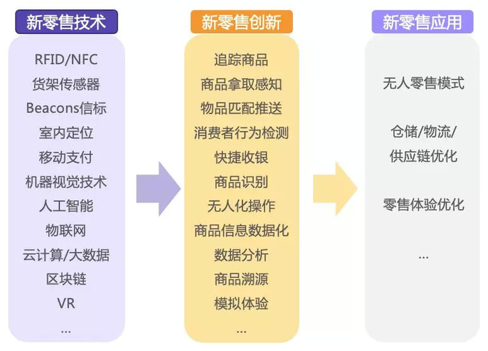 科技在零售行业，创新应用与未来趋势展望