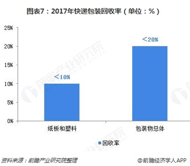 快递行业绿色包装普及率现状分析