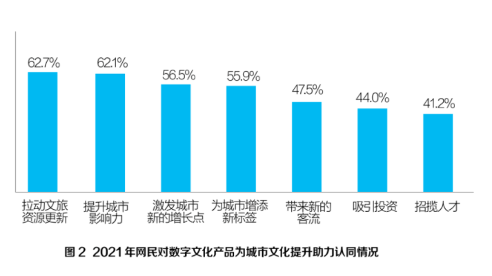 数据技术推动智慧城市文化娱乐业繁荣