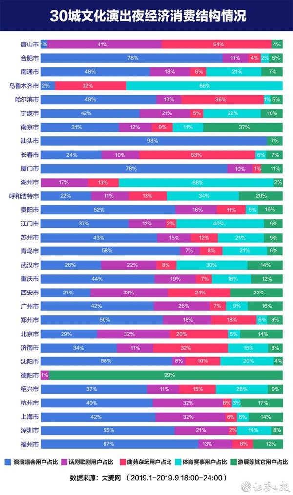 一线城市夜间经济试点激发消费活力