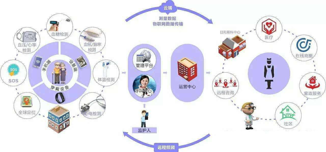 科技赋能养老经济服务模式创新升级