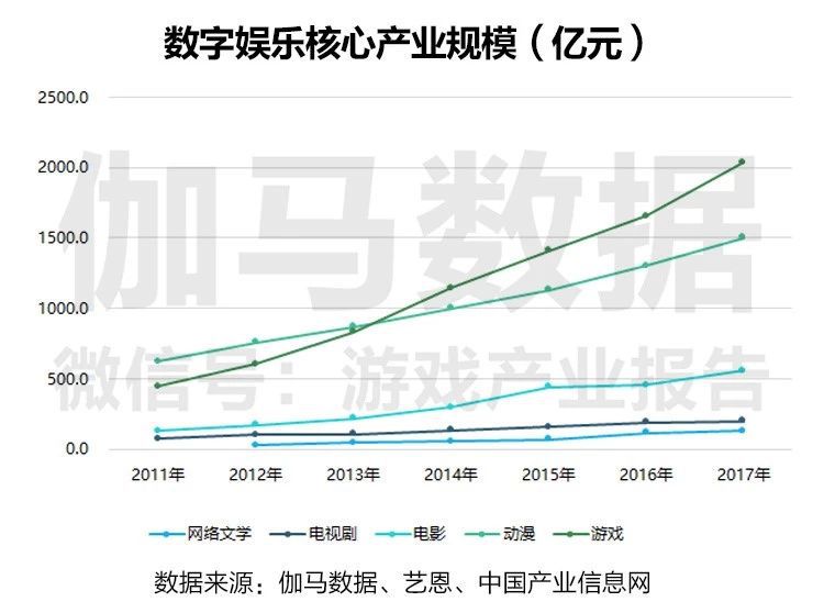 娱乐行业数字化发展的经济增长动力探究