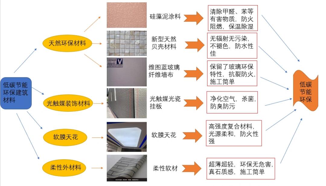 环保建筑材料选择指南